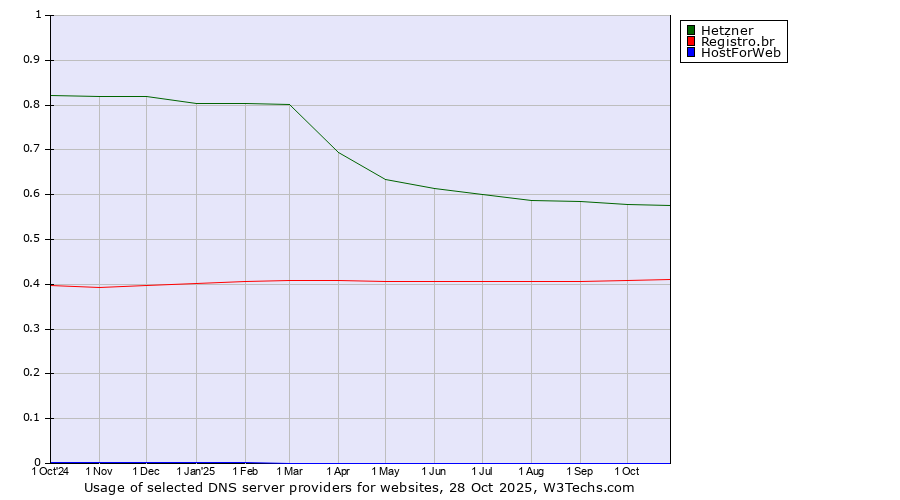 Historical trends in the usage of Hetzner vs. Registro.br vs. HostForWeb