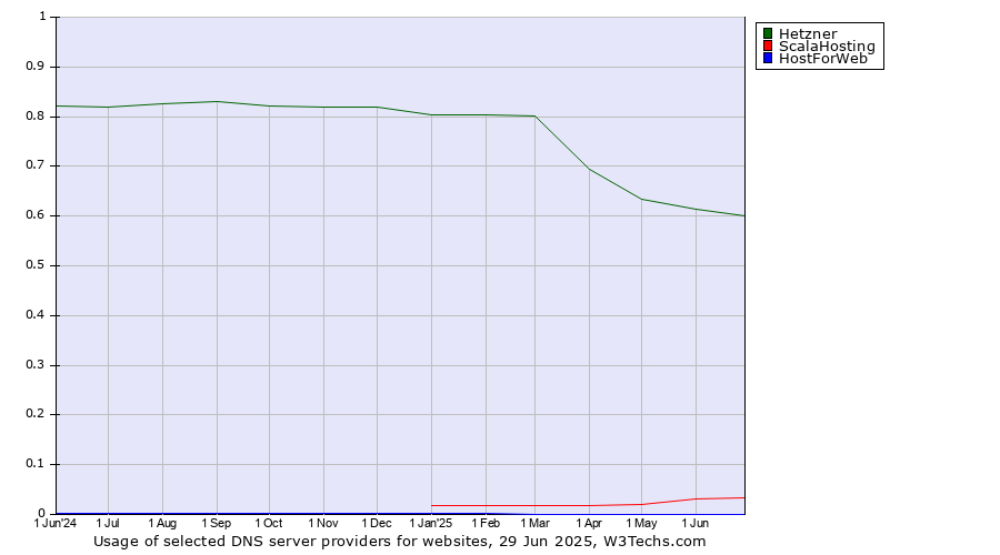 Historical trends in the usage of Hetzner vs. ScalaHosting vs. HostForWeb