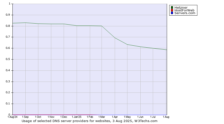 Historical trends in the usage of Hetzner vs. HostForWeb vs. Servers.com
