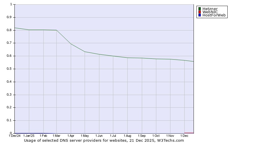 Historical trends in the usage of Hetzner vs. WebNIC vs. HostForWeb