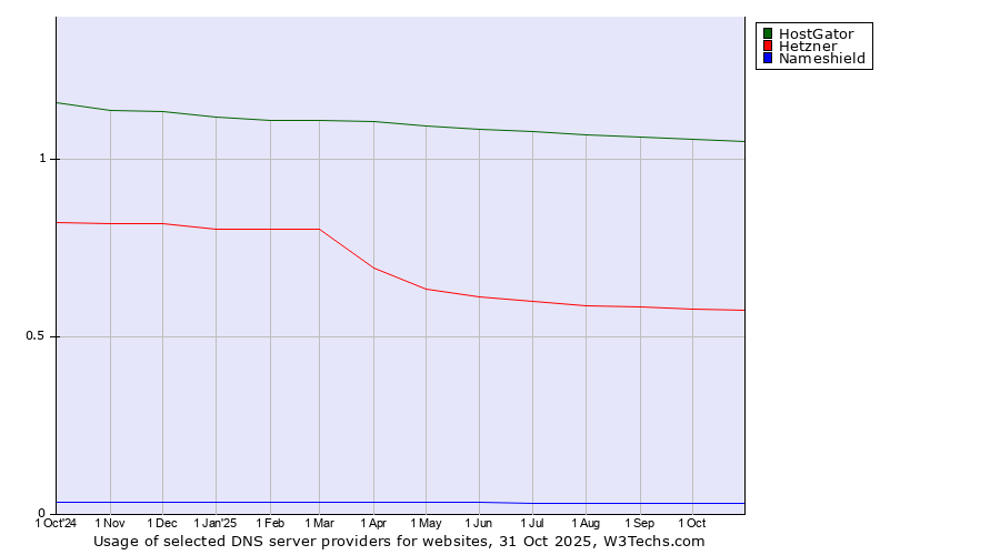 Historical trends in the usage of HostGator vs. Hetzner vs. Nameshield