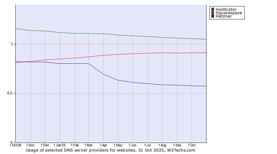Historical trends in the usage of HostGator vs. Squarespace vs. Hetzner