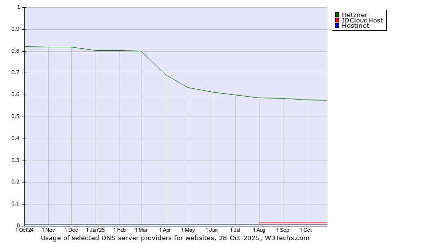 Historical trends in the usage of Hetzner vs. IDCloudHost vs. Hostinet
