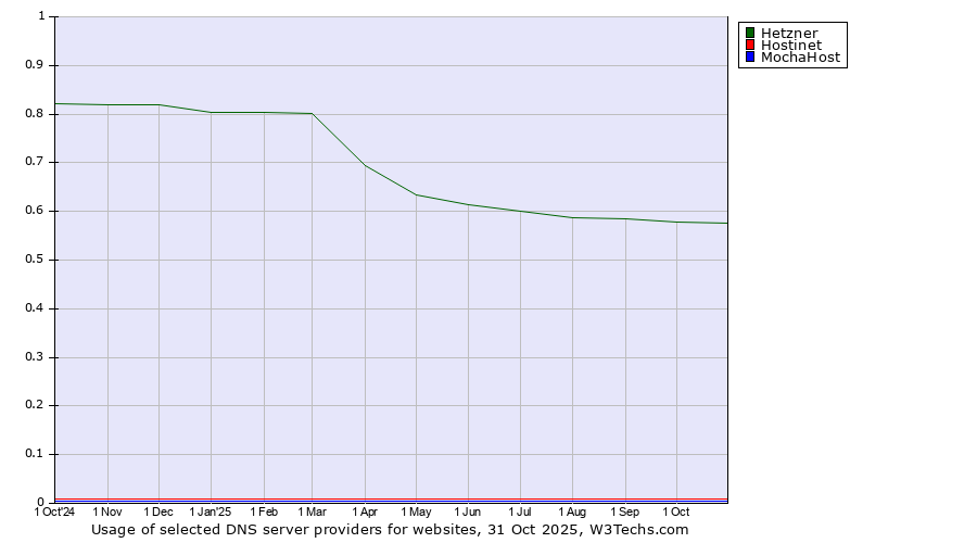 Historical trends in the usage of Hetzner vs. Hostinet vs. MochaHost