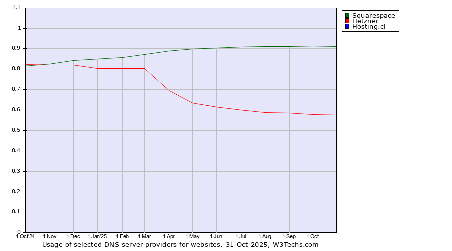 Historical trends in the usage of Squarespace vs. Hetzner vs. Hosting.cl