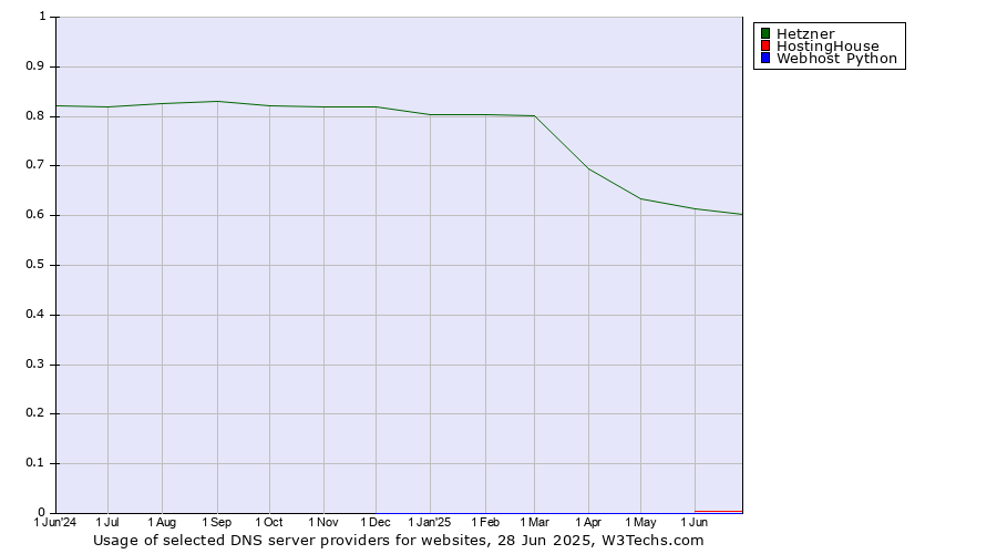Historical trends in the usage of Hetzner vs. HostingHouse vs. Webhost Python