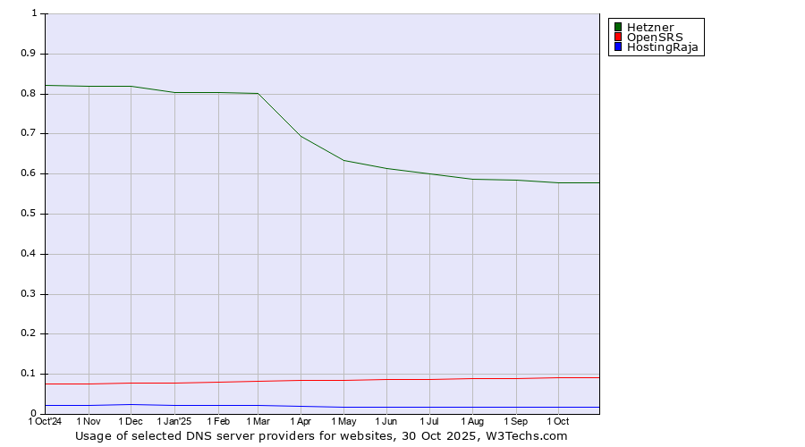 Historical trends in the usage of Hetzner vs. OpenSRS vs. HostingRaja