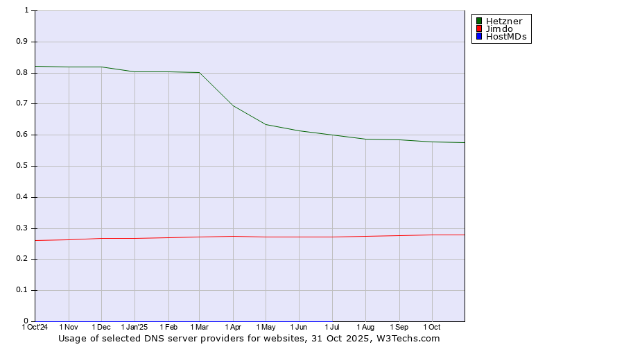 Historical trends in the usage of Hetzner vs. Jimdo vs. HostMDs