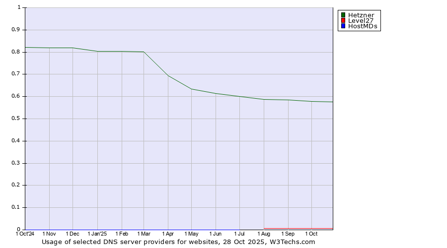 Historical trends in the usage of Hetzner vs. Level27 vs. HostMDs