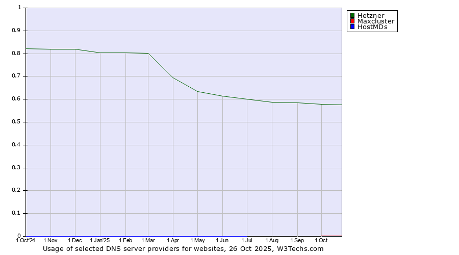 Historical trends in the usage of Hetzner vs. Maxcluster vs. HostMDs