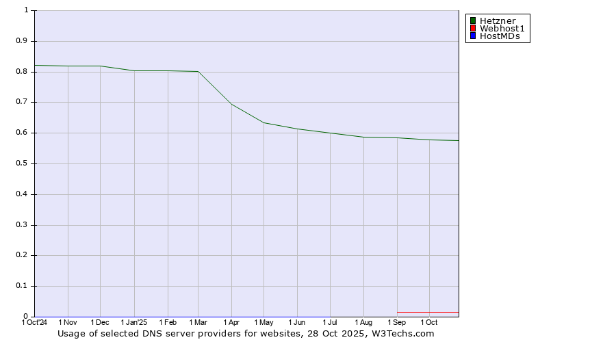 Historical trends in the usage of Hetzner vs. Webhost1 vs. HostMDs