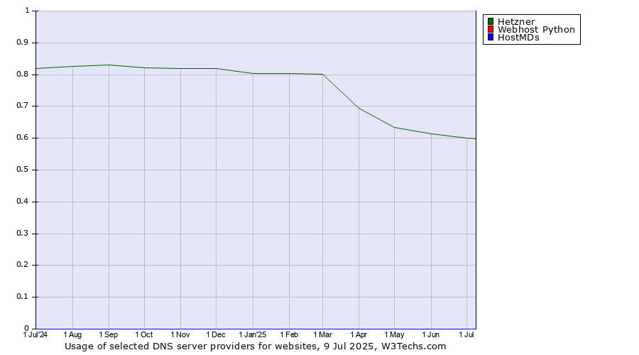 Historical trends in the usage of Hetzner vs. Webhost Python vs. HostMDs