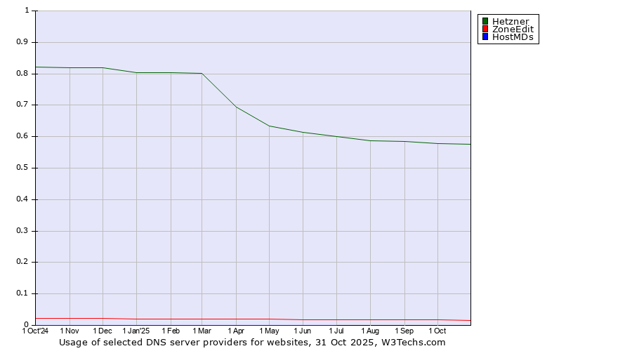 Historical trends in the usage of Hetzner vs. ZoneEdit vs. HostMDs