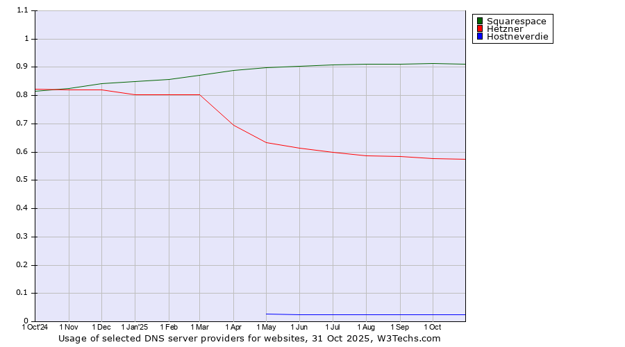Historical trends in the usage of Squarespace vs. Hetzner vs. Hostneverdie