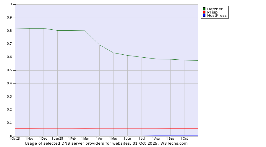 Historical trends in the usage of Hetzner vs. PTisp vs. HostPress