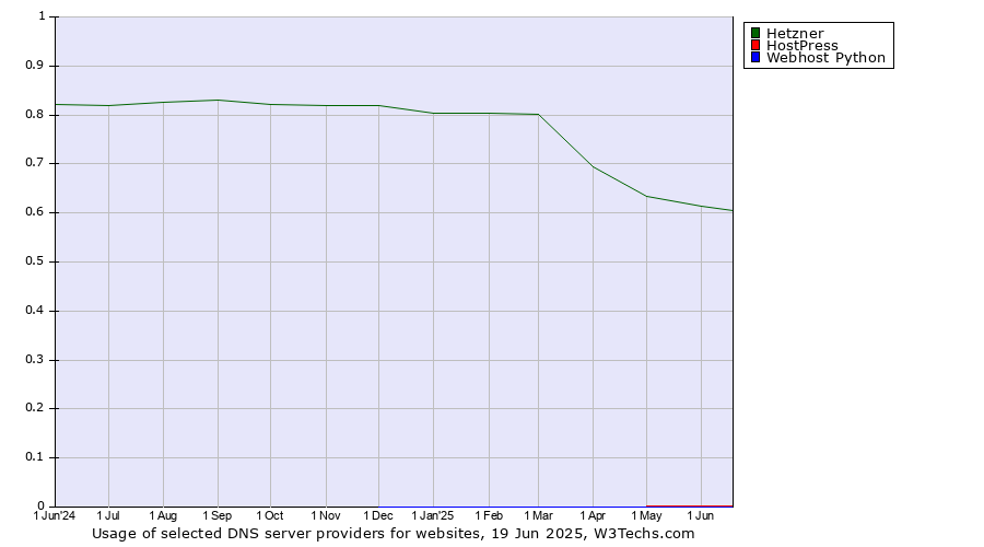 Historical trends in the usage of Hetzner vs. HostPress vs. Webhost Python