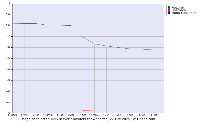 Historical trends in the usage of Hetzner vs. Hosttech vs. Mono Solutions