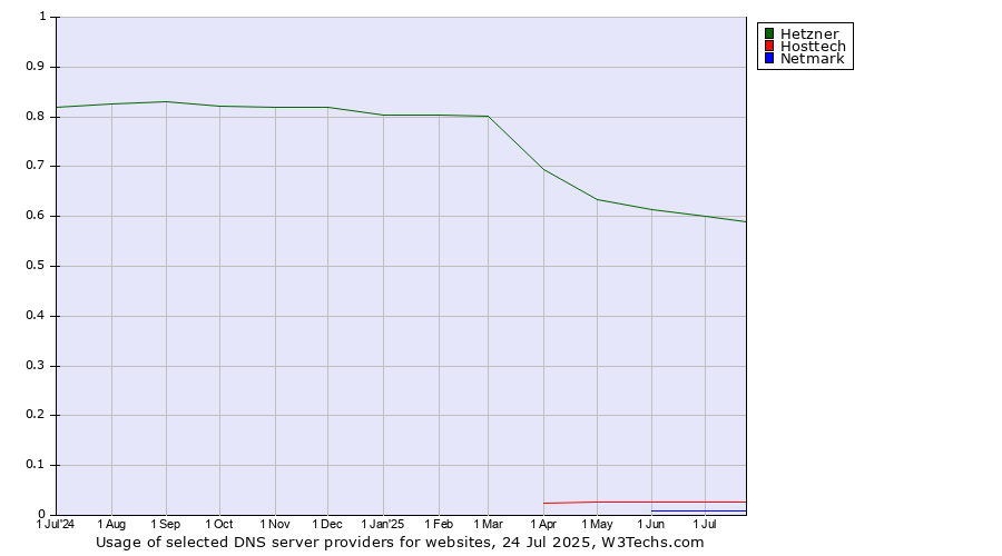 Historical trends in the usage of Hetzner vs. Hosttech vs. Netmark