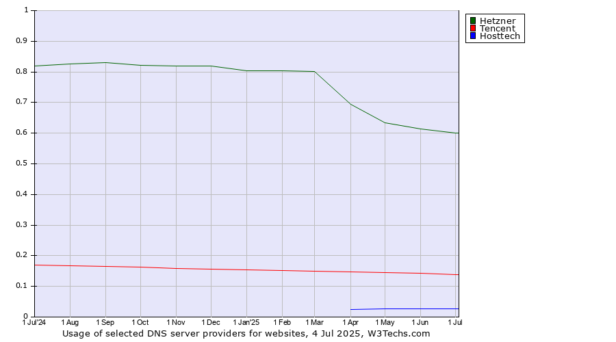 Historical trends in the usage of Hetzner vs. Tencent vs. Hosttech