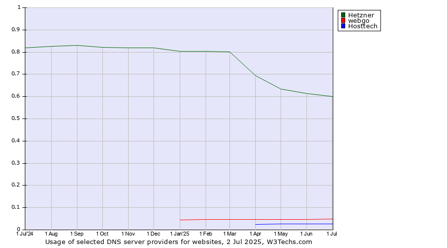 Historical trends in the usage of Hetzner vs. webgo vs. Hosttech