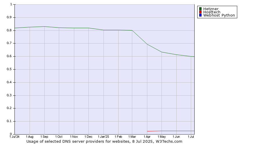 Historical trends in the usage of Hetzner vs. Hosttech vs. Webhost Python