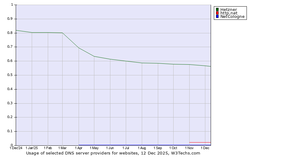 Historical trends in the usage of Hetzner vs. http.net vs. NetCologne
