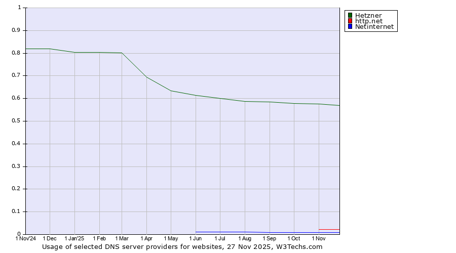 Historical trends in the usage of Hetzner vs. http.net vs. Netinternet
