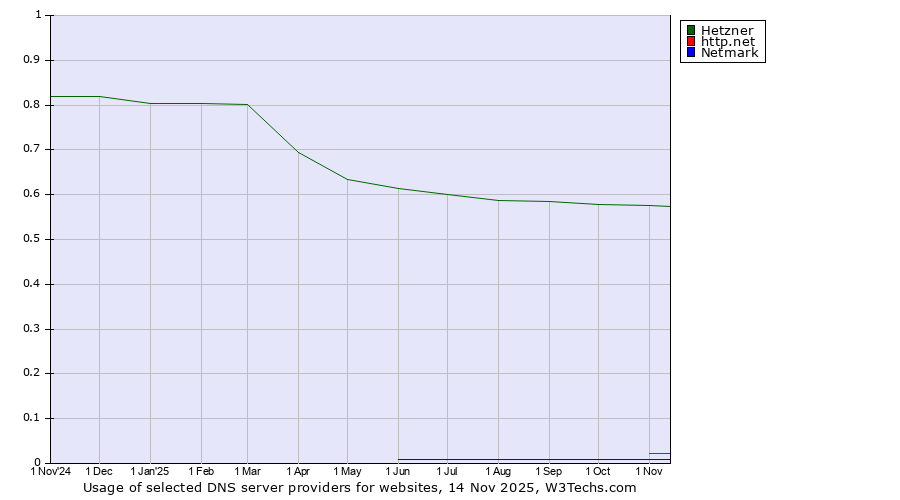 Historical trends in the usage of Hetzner vs. http.net vs. Netmark