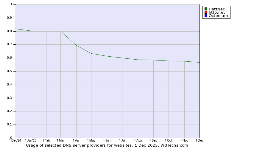 Historical trends in the usage of Hetzner vs. http.net vs. Octenium