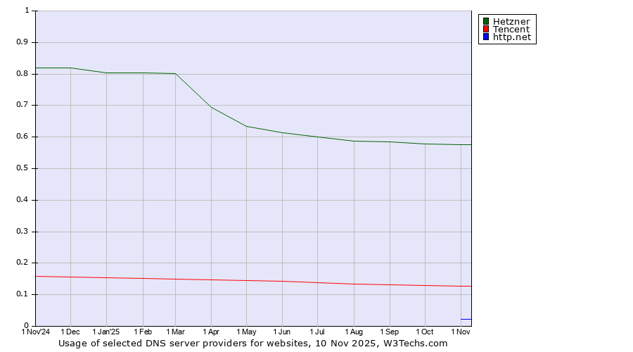 Historical trends in the usage of Hetzner vs. Tencent vs. http.net