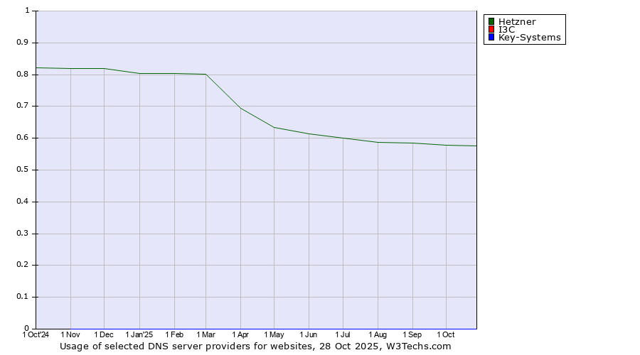 Historical trends in the usage of Hetzner vs. I3C vs. Key-Systems