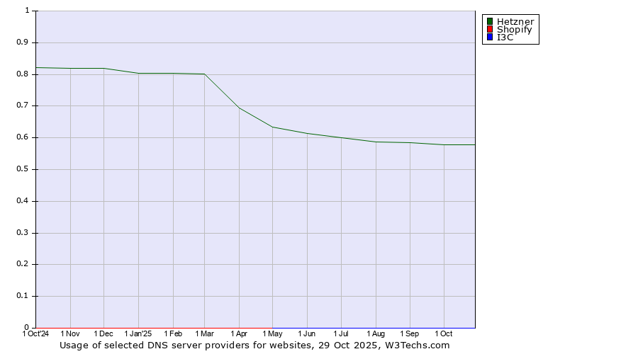 Historical trends in the usage of Hetzner vs. Shopify vs. I3C
