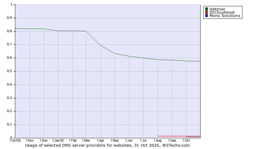 Historical trends in the usage of Hetzner vs. IDCloudHost vs. Mono Solutions