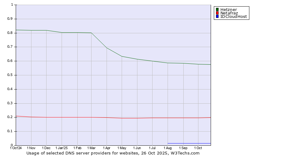 Historical trends in the usage of Hetzner vs. Netafraz vs. IDCloudHost