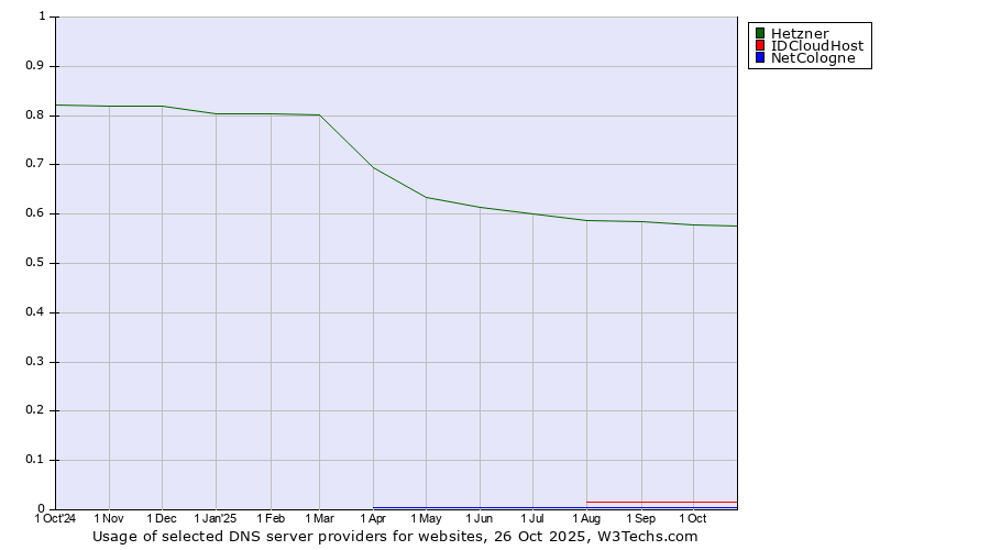 Historical trends in the usage of Hetzner vs. IDCloudHost vs. NetCologne