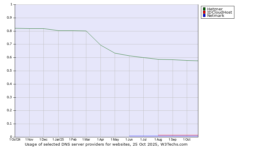 Historical trends in the usage of Hetzner vs. IDCloudHost vs. Netmark
