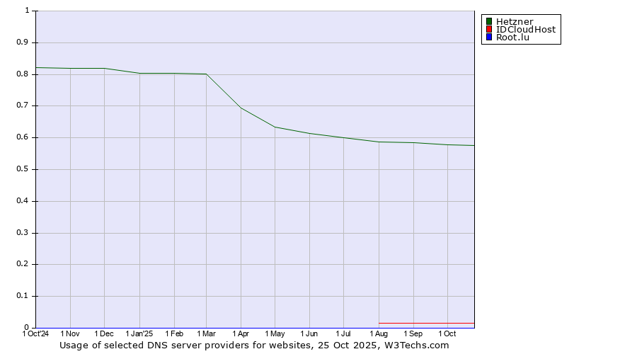 Historical trends in the usage of Hetzner vs. IDCloudHost vs. Root.lu