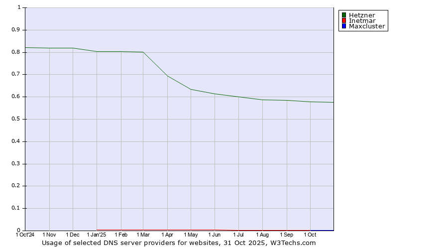Historical trends in the usage of Hetzner vs. Inetmar vs. Maxcluster