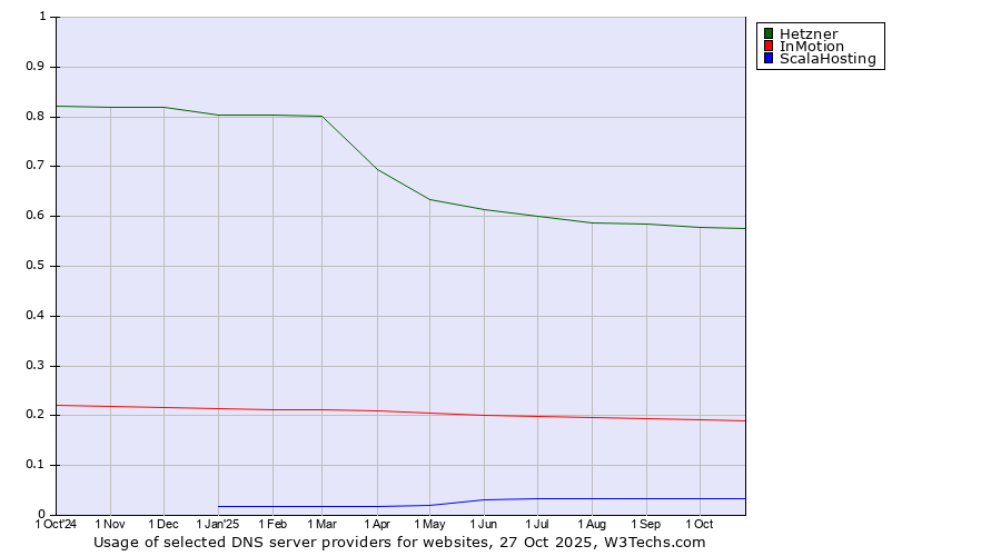 Historical trends in the usage of Hetzner vs. InMotion vs. ScalaHosting
