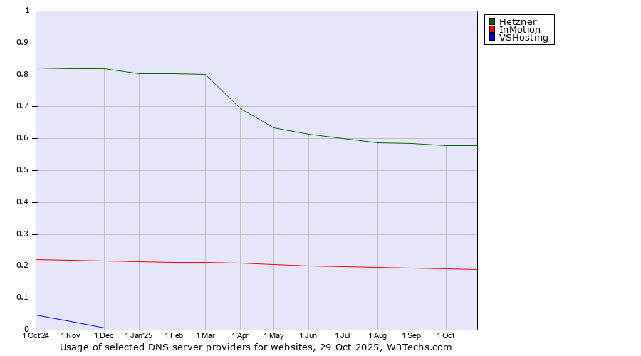 Historical trends in the usage of Hetzner vs. InMotion vs. VSHosting
