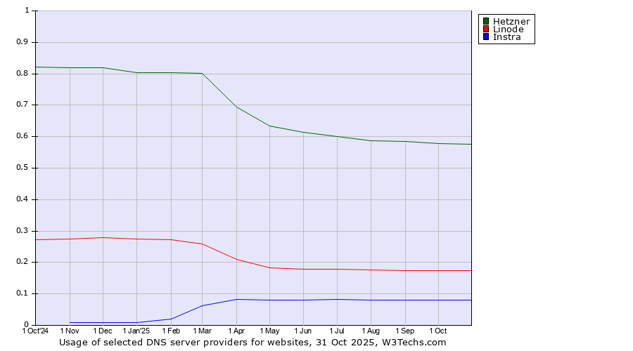 Historical trends in the usage of Hetzner vs. Linode vs. Instra