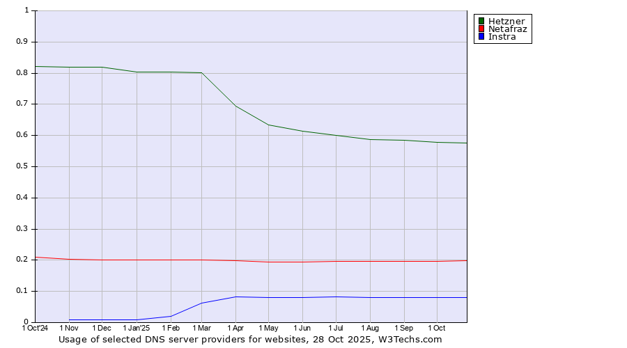 Historical trends in the usage of Hetzner vs. Netafraz vs. Instra