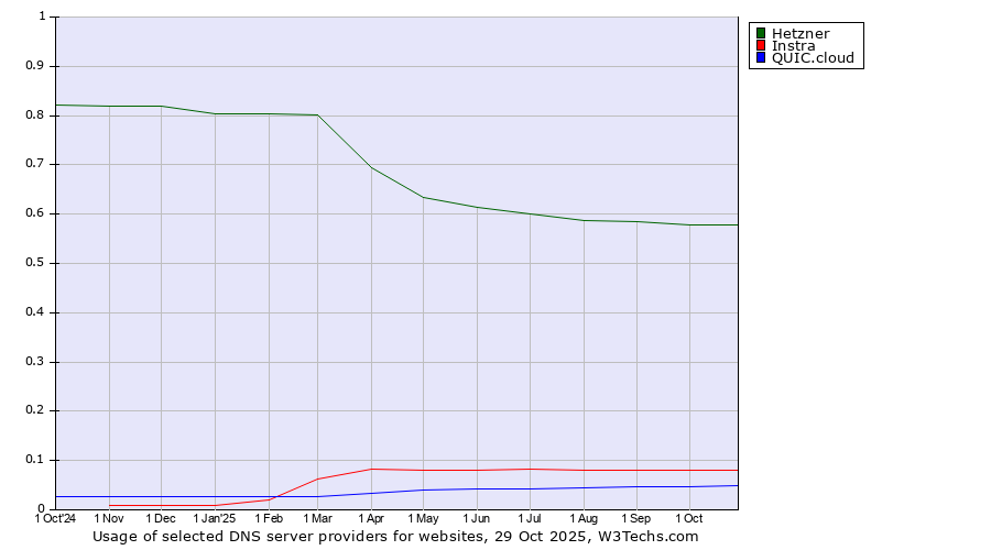 Historical trends in the usage of Hetzner vs. Instra vs. QUIC.cloud