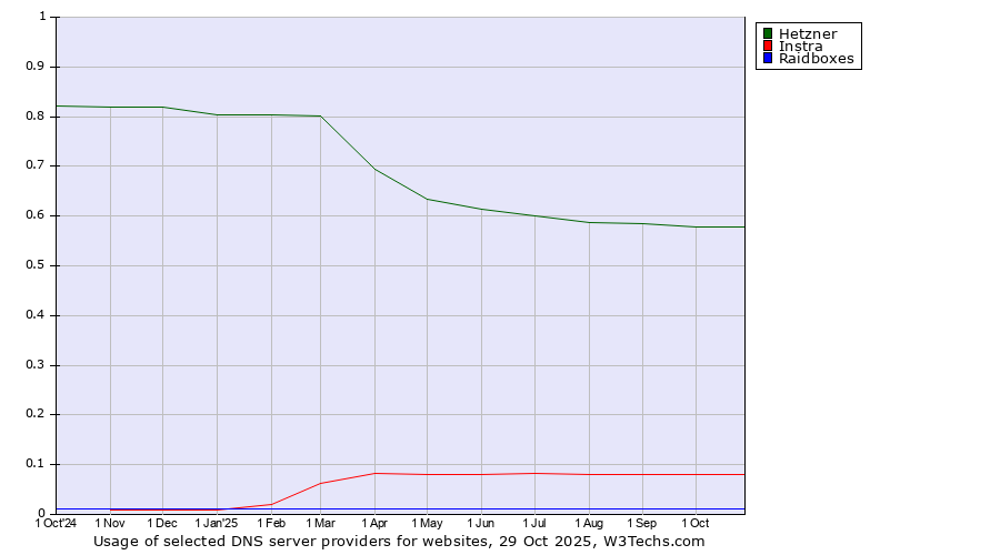 Historical trends in the usage of Hetzner vs. Instra vs. Raidboxes