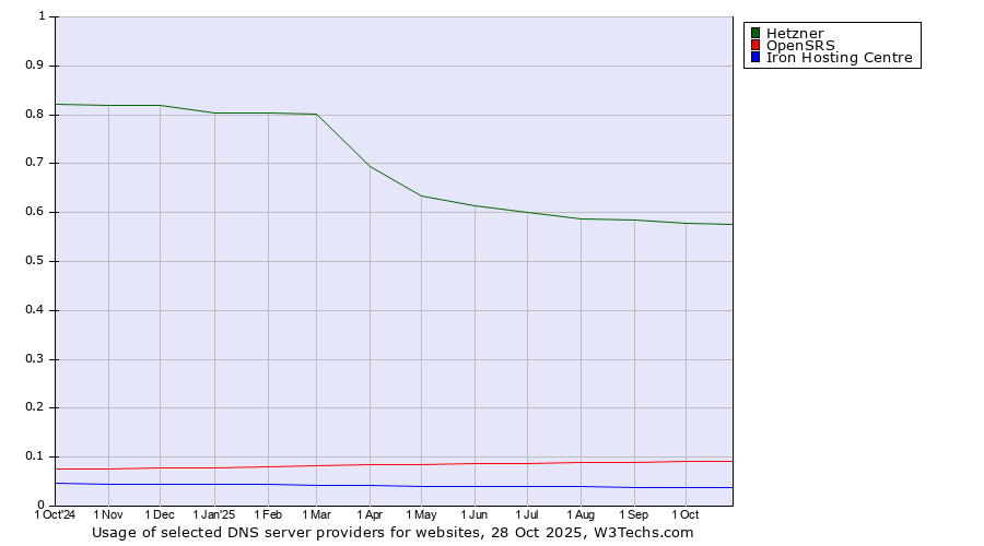 Historical trends in the usage of Hetzner vs. OpenSRS vs. Iron Hosting Centre
