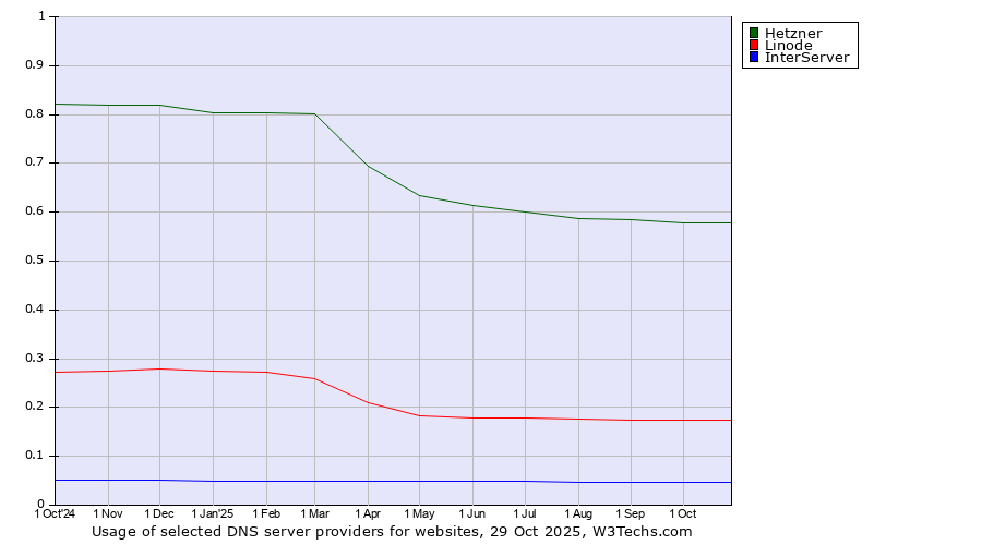 Historical trends in the usage of Hetzner vs. Linode vs. InterServer