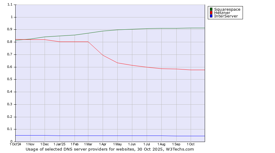 Historical trends in the usage of Squarespace vs. Hetzner vs. InterServer