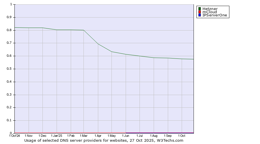 Historical trends in the usage of Hetzner vs. mCloud vs. IPServerOne