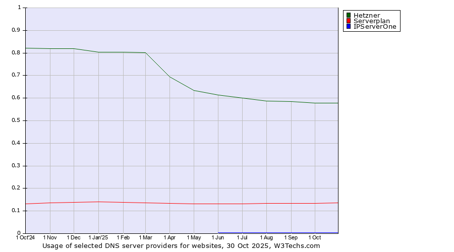 Historical trends in the usage of Hetzner vs. Serverplan vs. IPServerOne