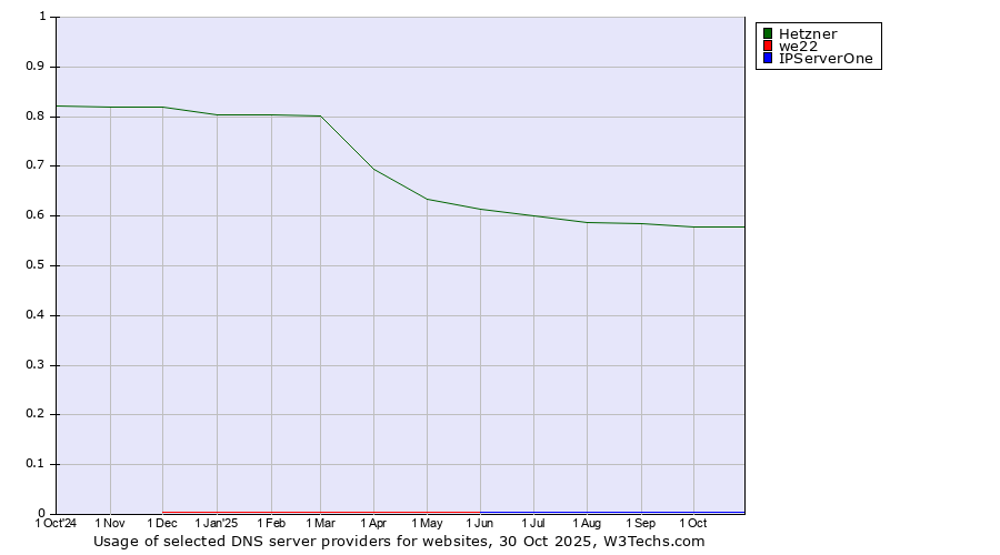 Historical trends in the usage of Hetzner vs. we22 vs. IPServerOne